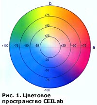 Цветовое пространство CIELab для color management