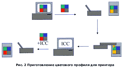 Создание цветного ICC-профиля для принтера