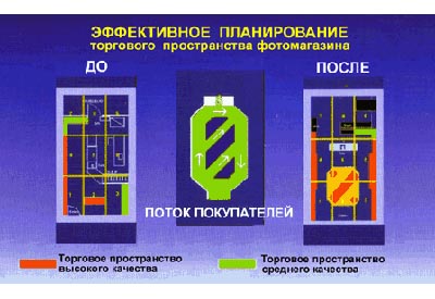 Планирование торгового пространства